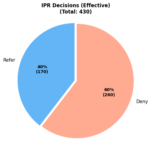 IPR Decisions (Effective)