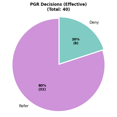 PGR Decisions (Effective)