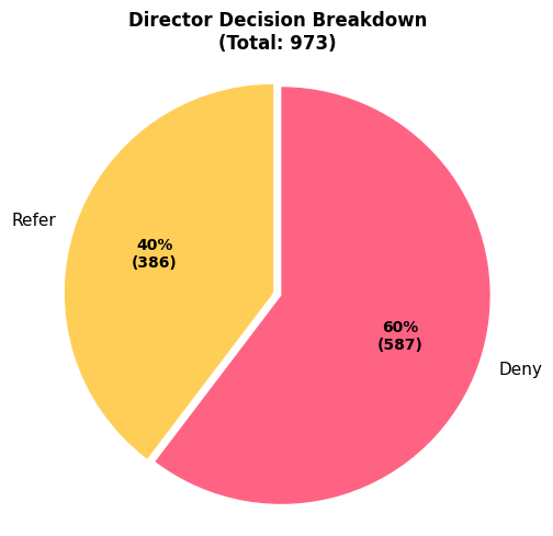 Director Decision Breakdown