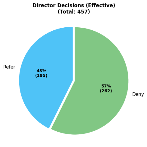 Director Decision Outcomes