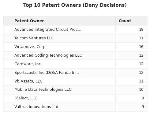 Top 10 Patent Owners (Deny Decisions)