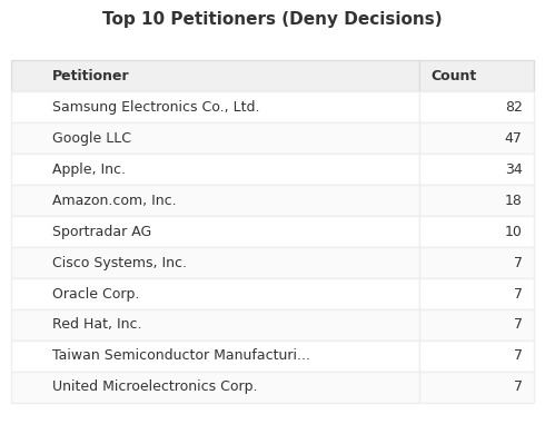 Top 10 Petitioners (Deny Decisions)