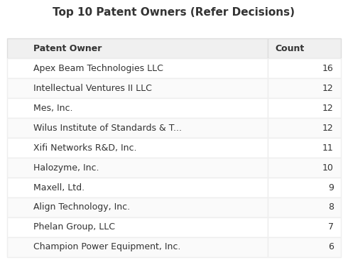 Top 10 Patent Owners (Refer Decisions)