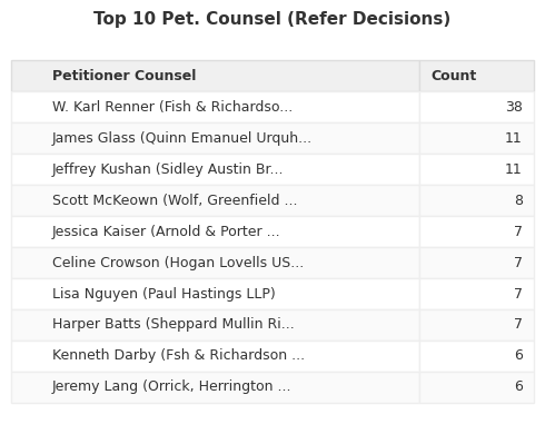 Top 10 Petitioner Counsel (Refer Decisions)
