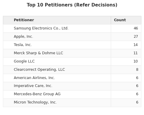 Top 10 Petitioners (Refer Decisions)